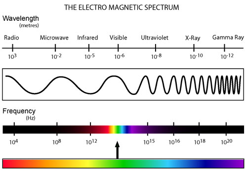 File:Electromagnetic-spectrum.jpg