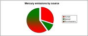 File:180px-300px-Mercury emissions.png