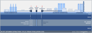 File:300px-In-situ-cyclic-steam-stimulation-CSS.png