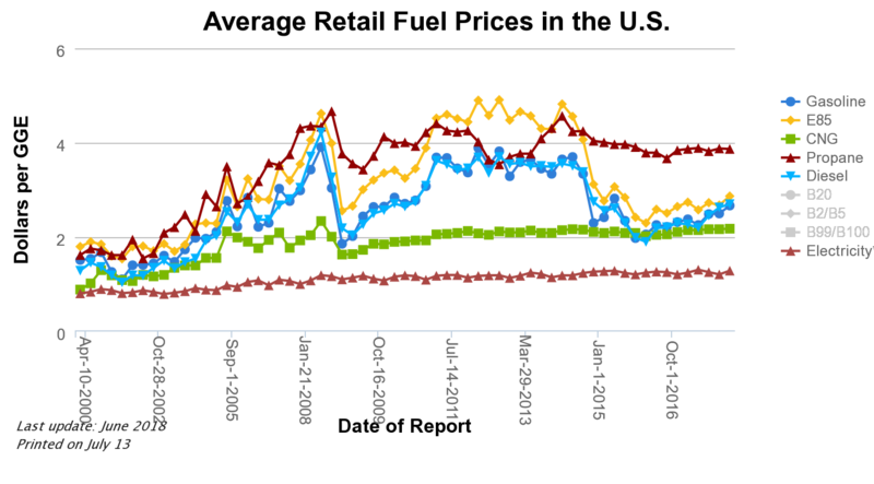 File:800px-Fuel prices USA.png