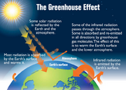 File:180px-760px-Earth greenhouse effect EPA 2012.png