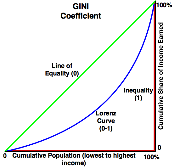 Gini coefficient Energy Education