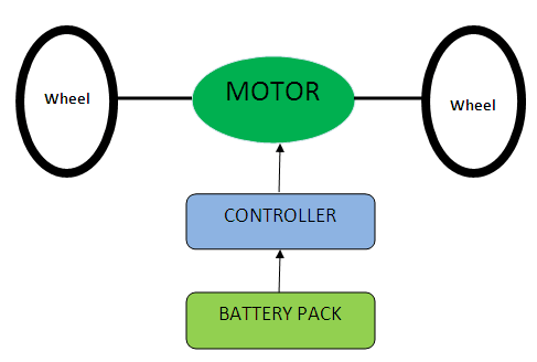 File:Structure-of-electric-cars.gif