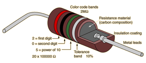 How do resistors work? What's inside a resistor?