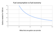 File:180px-480px-Fuel consumption vs fuel economy.png