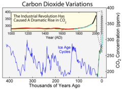 File:240px-Co2increase.png