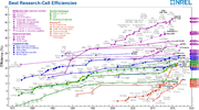 File:180px-Best Research-Cell Efficiencies.png