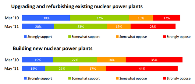 File:640px-Post fukushima support for new nuclear.png
