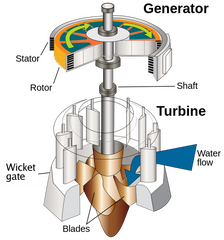 File:224px-600px-Water turbine with generator.png