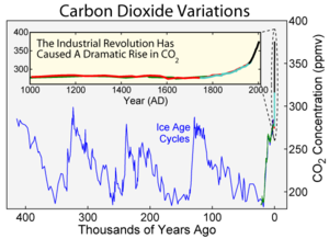 File:300px-Co2increase.png