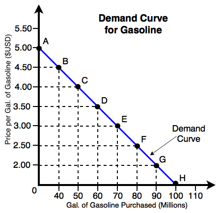 File:Demand- Gas Curve2.png