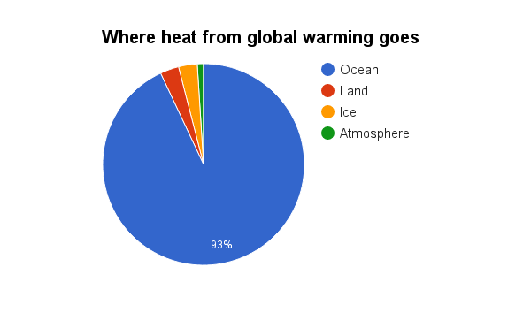 File:Where heat goes from global warming.png