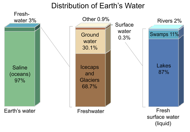https://energyeducation.ca/wiki/images/9/9c/2000px-Earth%27s_water_distribution.svg.png