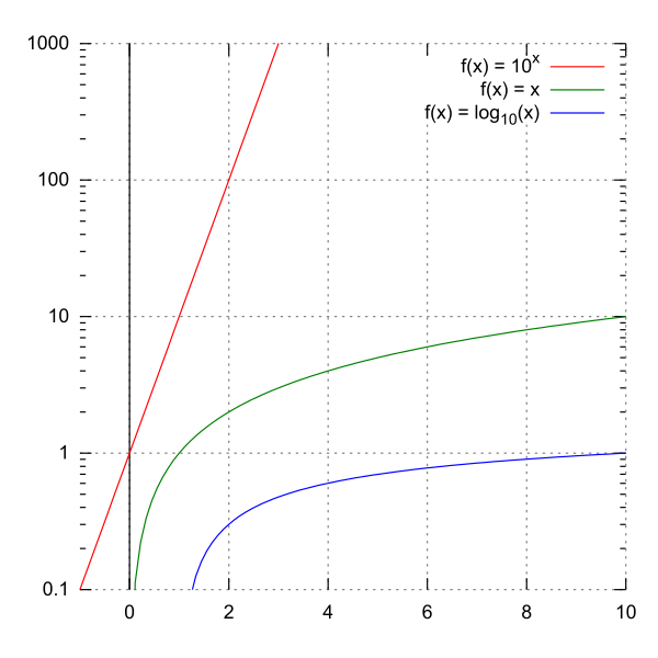 decibel scale graph