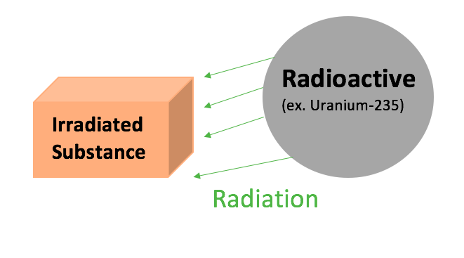 File:Radioactive vs irradiated .png