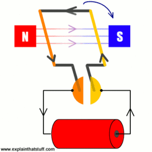 File:300px-How-electric-motor-works-animation.gif