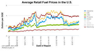 File:300px-Fuel prices USA.png