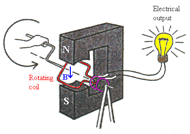File:Electric Generator.gif