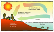 File:180px-350px-Convection cell atmos labeled.gif