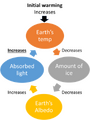 File:90px-449px-Ice Albedo feedback.png