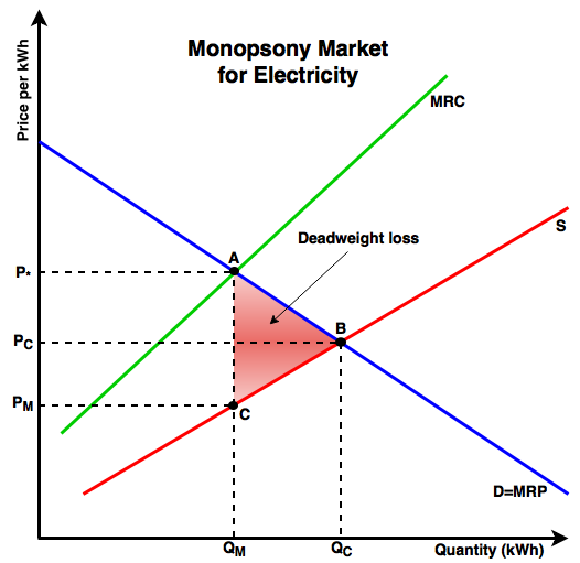File:Monopsony- Graph.png