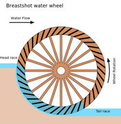 File:175px-450px-Breastshot water wheel schematic.svg.png