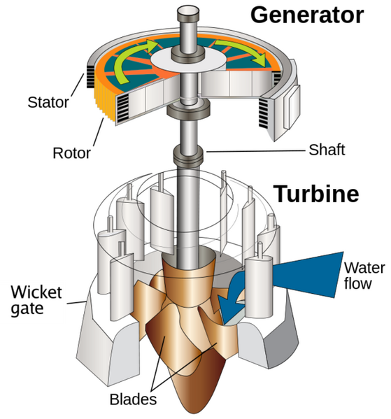 File:559px-600px-Water turbine with generator.png