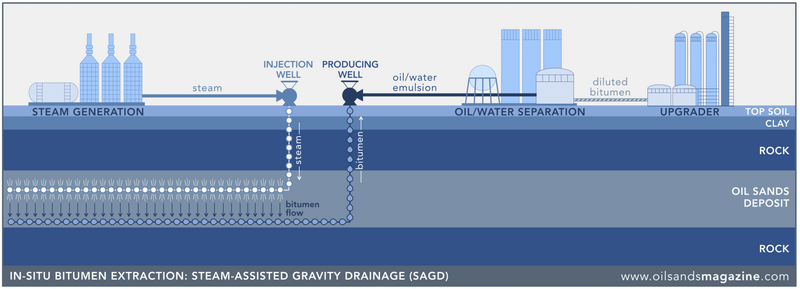 File:800px-1600px-Sagd-steam-assisted-gravity-drainage.png