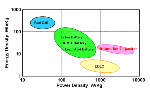 File:Energy vs power density .png