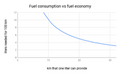 File:120px-180px-Fuel consumption vs fuel economy-metric.png