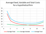 File:180px-300px-Average Fixed Total Variable cost.png