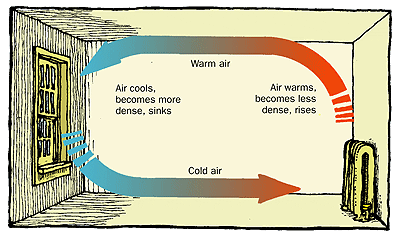 convection currents in air