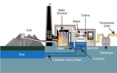 File:240px-Coal fired power plant diagram.svg.png