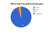 File:180px-Where heat goes from global warming.png