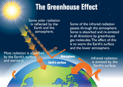 File:240px-Earth greenhouse effect EPA 2012.png