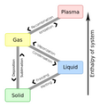 File:113px-169px-493px-Phase change - en.svg.png