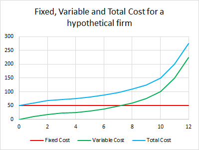 File:Fixed Total Variable cost.png