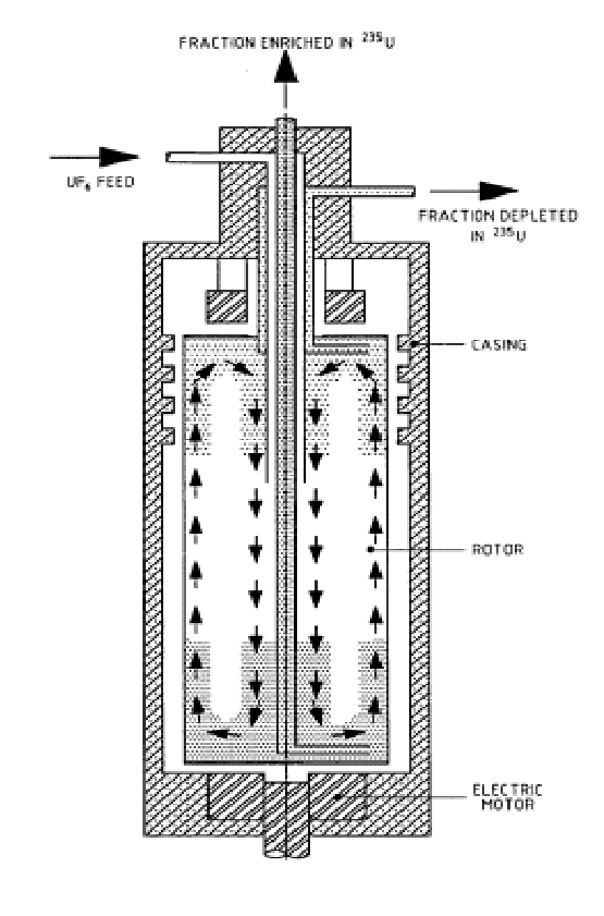 Gas centrifuge for uranium enrichment - Energy Education
