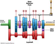 File:180px-Transmission-5speed-gears.gif