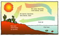 File:120px-240px-Convection cell atmos labeled.gif