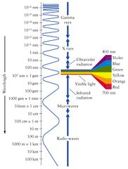 File:182px-Wavelength light.jpg