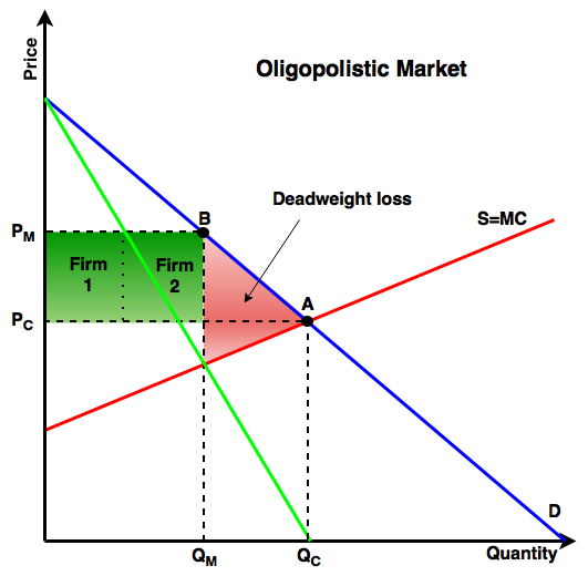 File:Oligopoly- Graph2.png