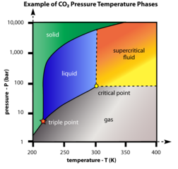 File:252px-SupercriticalCO2.png