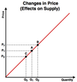 File:113px-170px-Supply- Price Effect.png