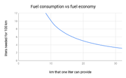 File:180px-Fuel consumption vs fuel economy-metric.png