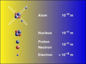 File:300px-Atom size.jpg