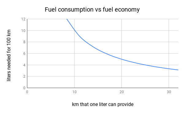 File:Fuel consumption vs fuel economy-metric.png