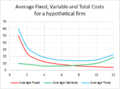 File:120px-Average Fixed Total Variable cost.png