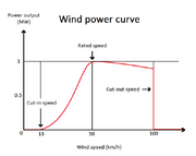 File:180px-600px-Windpowercurve.png