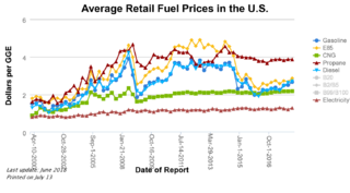 File:320px-Fuel prices USA.png